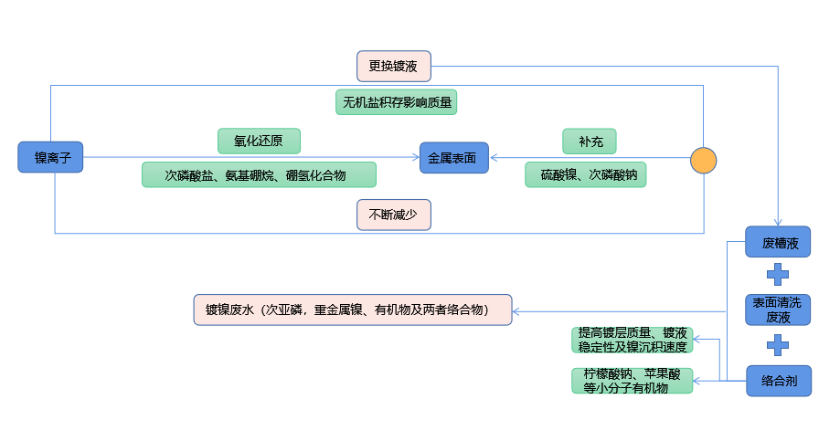 化學(xué)鍍鎳廢液如何實(shí)現(xiàn)低成本無(wú)害化處理？佳和三英技術(shù)優(yōu)勢(shì)顯著